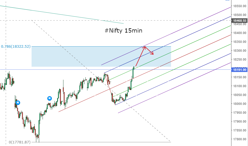 chartistT's tweet photo. #Nifty sustaining above 18209 possible for 18322 with fibo retrace of 0.78 matching with warning line resistance, support at 18153 https://t.co/xXq1jCN5iI