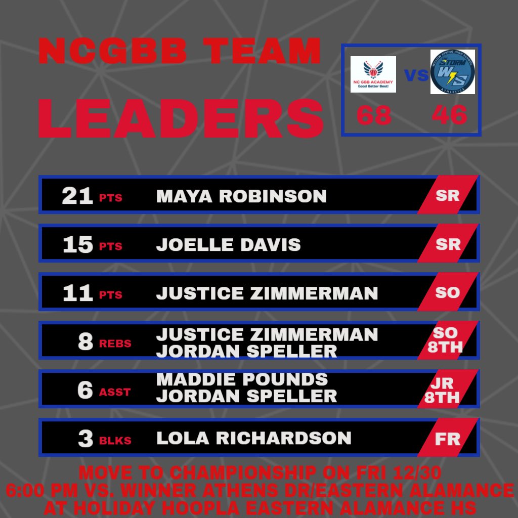 NCGBBA's tweet image. 🚨NCGBB Ladies into Holiday Hoopla Championship at Eastern Alamance 6 pm Friday with Semifinal win over previously UNDEFEATED Willow Spring🚨

NCGBB 6️⃣8️⃣
Willow Spring 4️⃣6️⃣

Sr Maya Robinson 21p
Sr Joelle Davis 15p 5-3s
So Justice Zimmerman 11p 8r
8th Jordan Speller 8p 8r 6a