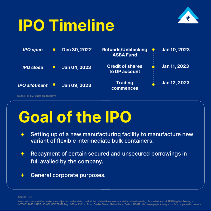 PaytmMoney's tweet photo. The year of IPOs is coming to an end.
Last but not the least:
Sah Polymers Limited IPO is now open!
#IPOAlert #SahPolymersIPO #IPOrush #MarketUpdate #StockMarketIndia