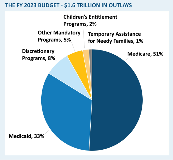 UnitedSua's tweet photo. Realities of voting - 56 M Americans are over 65 &amp; get 51% of the USA's Health &amp; Human Services (HHS) budget. 89 M Americans qualify for #Medicaid, which gets 33% of the HHS budget. Why? Seniors vote. 2020 voter turnout highest for 65-74, lowest 18-24.

#votingmatters #medicare https://t.co/sSplQzmrH9