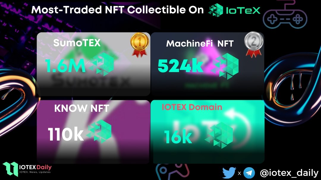Most-traded NFT Collections On #IoTeX 

🥇<a href="/SumoTex/">Sumotex 🏦</a>
🥈<a href="/machinefilab/">MachineFi Lab</a>
🥉@know83046157
<a href="/iotexdomains/">IoTeX-Web3-Domains.iotx</a> 

With Surging trading volumes, these #NFTs have become the Most-traded.

#NFT #NFTArts $IOTEX #MachineFi #NFTCommuntiy #BTC    #Crypto
