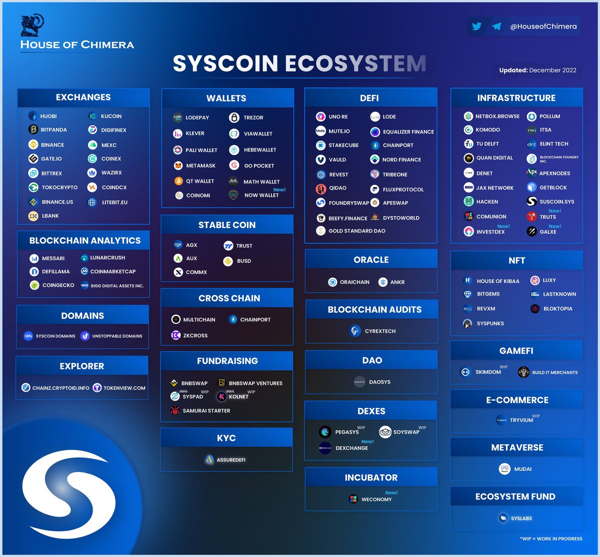 MandoCT's tweet photo. The Syscoin ecosystem is growing in a HUGE way and is diversified in every area! 

I have already setup introductions with more NFT projects who want to jump onboard for the new year! 

@syscoin has been around since 2014 and isn’t going anywhere. 

2023 will be huge for $SYS https://t.co/BsfKOerkKc