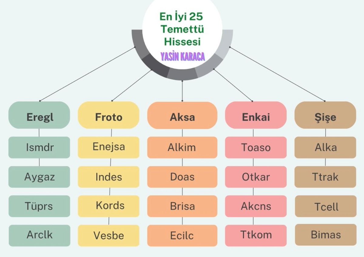 Temettü yani Kâr Payı veren şirketler, erken emekli olmak istiyorsan, iki emekli maaşı almak istiyorsan bu hisselerden düzenli alım yapın hisse sayınızı arttırın, düşüşlerde daha çok alın, Yatırımcı olun. Bu şirketler istikrarlı olur ve uzun vadede sizi zengin eder.