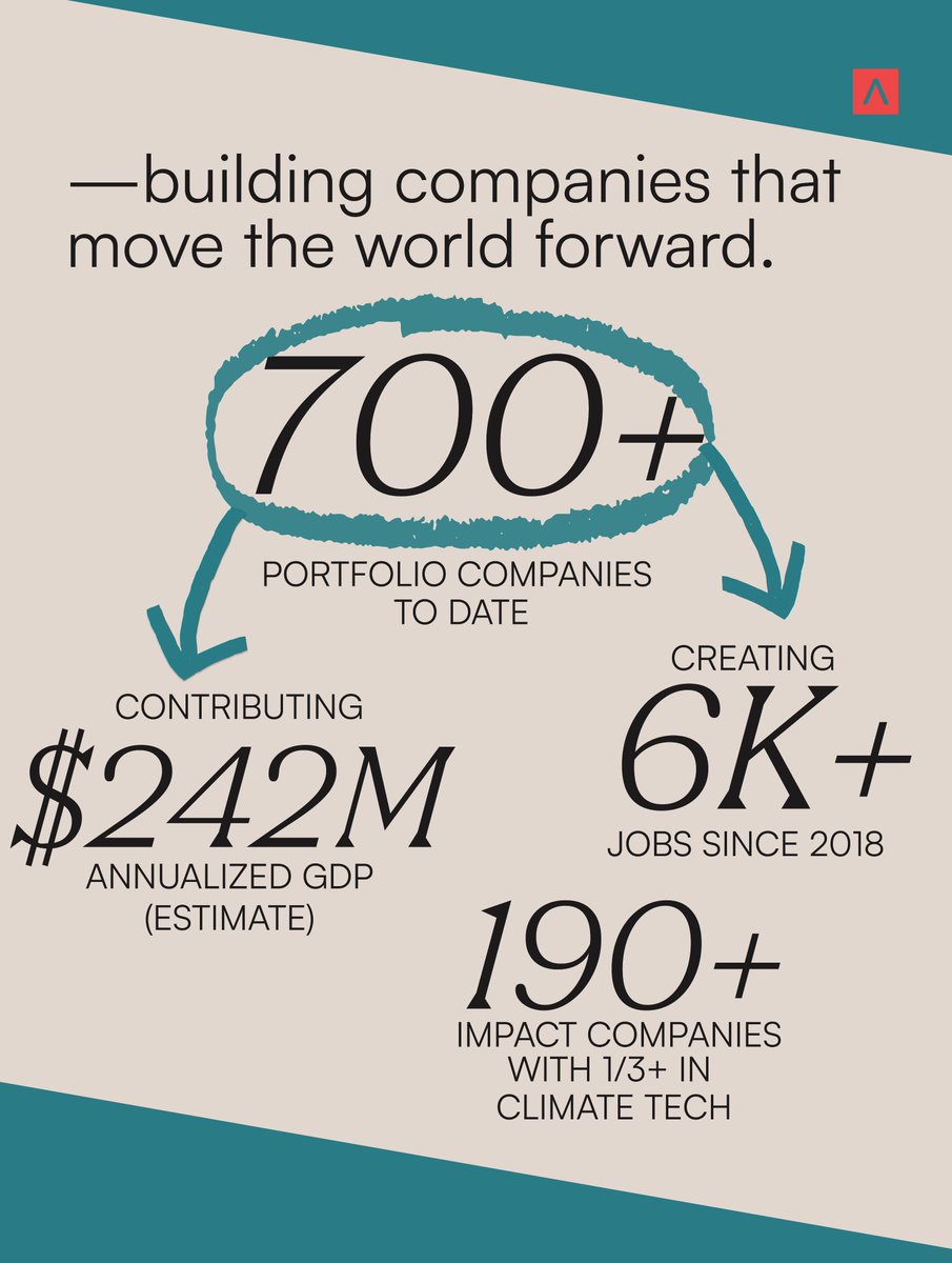 🚀 700+ portfolio companies—190 of which are impact companies, including 1/3+ in climate tech—contributing an estimated $242M annualized GDP and creating 6K+ jobs since 2018.