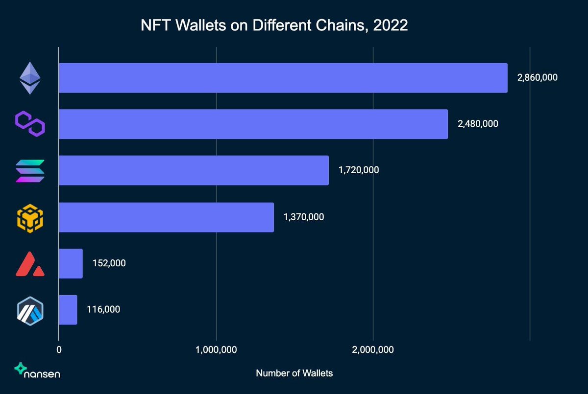 📏数据据@nansen_ai 数据，2022 年有286 万个以太坊地址参与#NFT 铸造与交易活动，排名第一。#Polygon 网络有248 万地址参与NFT  铸造与交易活动，排名第二。#Solana 网络以