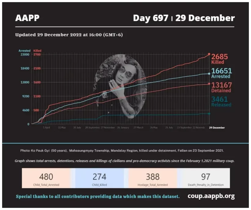 DAILY UPDATE 29/12/22 DAY 697

2,685 killed (+3)
16,651 total arrested (+16)
13,167 still detained (+11)

brief aappb.org/?p=23809

total arrested bit.ly/3t7IE90
still detained bit.ly/3m3Z8Lm
killed bit.ly/3taCmp3
released bit.ly/3MbC3kd
