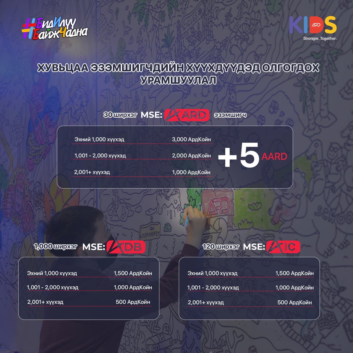 #БидИлүүБайжЧадна аяны хүрээнд AARD, AIC, ADB хувьцаа эзэмшигчдийн хүүхдүүдэд онцгой урамшуулал 

12 сарын 31-ний байдлаар шалгуурын дагуу хувцьаа эзэмшсэн, ArdKids Аппдаа бүртгүүлсэн, идэвхтэй ашигладаг хувьцаа эзэмшигчдийн хүүхдүүдэд бэлэгтэй!

#ХүчтэйХамтдаа
#БидИлүүБайжЧадна