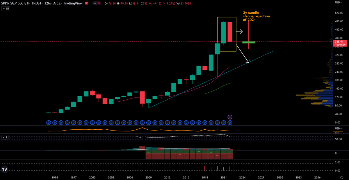 aryent3's tweet photo. Well folks, it's good to be back ... $SPY on the yearly ... if we summarize 2021/2022, well, you can see it there. 2023 ... let's have some fun #Macro #DayTrading https://t.co/fGXCn8Ssd8