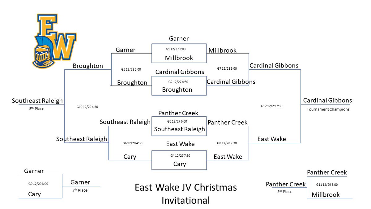 We want to congratulate <a href="/cghsnc/">Cardinal Gibbons High School</a> on winning the 2022 EW JV Basketball Invitational.  We also want to thank all the schools for participating and wish you the best on the rest of the season. <a href="/GMHSBBALL/">Garner Basketball</a> <a href="/CaryImpHoops/">Cary Imp Hoops</a> <a href="/MillbrookMBB/">Millbrook Men’s Basketball</a> <a href="/SRMHSpride/">SRMHS</a> <a href="/BroughtonHoops/">Broughton Basketball</a> <a href="/PantherCreekAth/">Panther Creek Athletics</a>