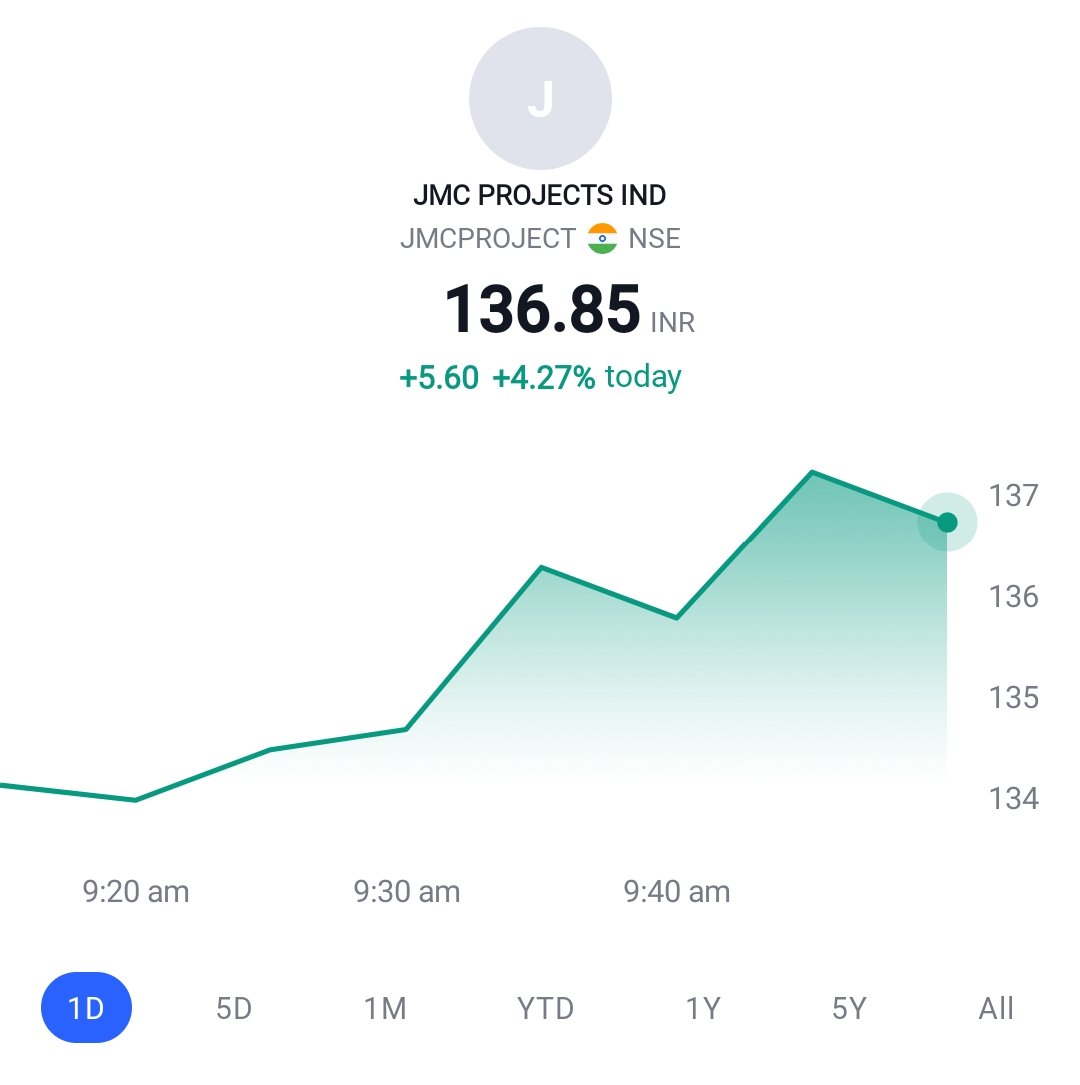 RideMultibagger's tweet photo. #JMCPROJECT strong move and moving leader No 202.
Shared many times with charts https://t.co/B9nYZL5hga