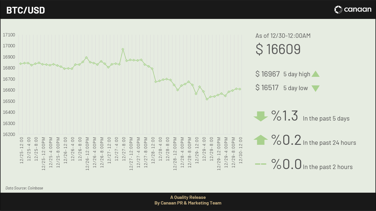 canaanio's tweet photo. A quick look back:
#BitcoinPrice
#HasdRate
#MinersIncome
#NetworkHashPrice https://t.co/br2mQMV8cO
