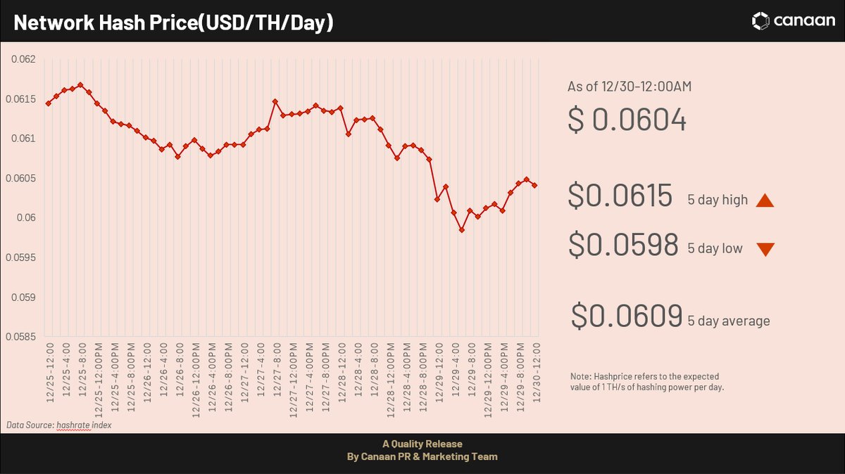 canaanio's tweet photo. A quick look back:
#BitcoinPrice
#HasdRate
#MinersIncome
#NetworkHashPrice https://t.co/br2mQMV8cO