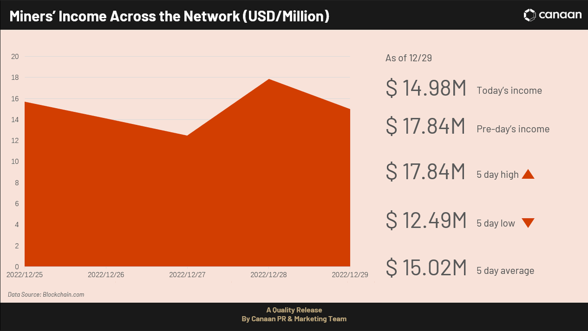 canaanio's tweet photo. A quick look back:
#BitcoinPrice
#HasdRate
#MinersIncome
#NetworkHashPrice https://t.co/br2mQMV8cO