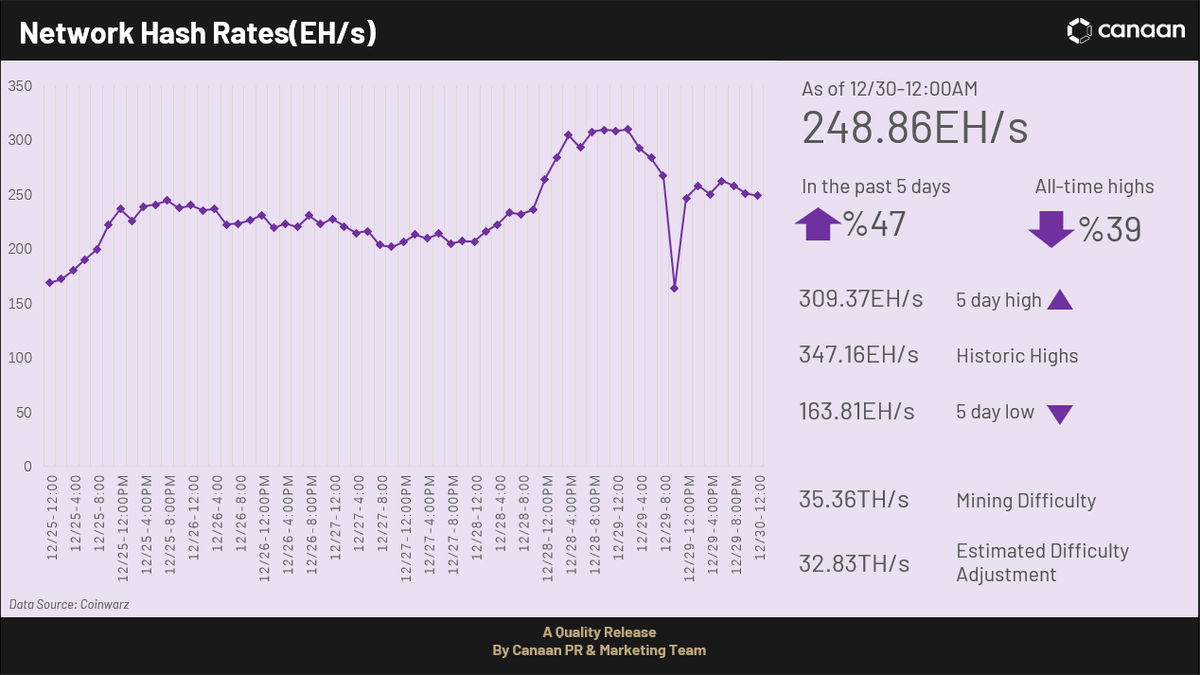 canaanio's tweet photo. A quick look back:
#BitcoinPrice
#HasdRate
#MinersIncome
#NetworkHashPrice https://t.co/br2mQMV8cO