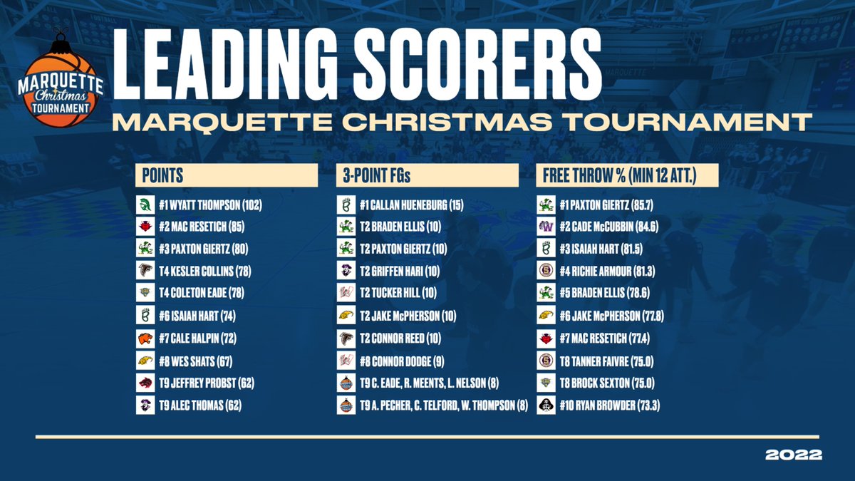 SenecaTourn's tweet photo. Here are your leading scorers from throughout the whole tournament:
-Wyatt Thompson, Dwight, 102 points (5th overall in tournament history)
-Callan Hueneburg, St. Bede, 15 3-point FGs
-Paxton Giertz, Seneca, 85.7% (12/14) Free Throws https://t.co/drWc2PgEZn