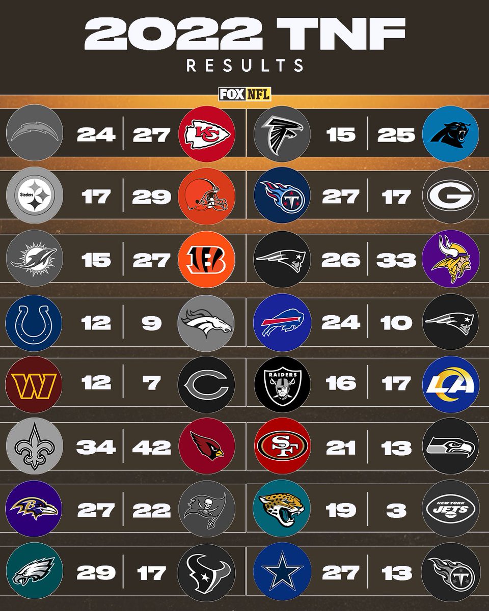 NFLonFOX's tweet photo. Best TNF game of the season was ____. https://t.co/fOOmy7NXFe