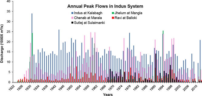Claiming that this year's floods in Pakistan can be attributed to climate change is not supported by the data. This is a century of peak flows along the Indus River System. Notice absolutely NO trend associated with warming or increasing atmospheric CO2 concentration over...