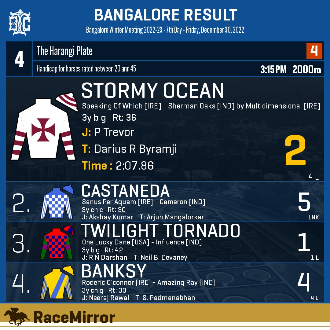 RaceMirror's tweet photo. Bangalore: Race 4
1️⃣ STORMY OCEAN *
J: P Trevor
T: Darius R Byramji
.
2️⃣ Castaneda
3️⃣ Twilight Tornado
4️⃣ Banksy
.
.
#StormyOcean #PTrevor #DariusRByramji #Bangalore #HorseRacing #BangaloreRaces #BTC #BTCL #Bengaluru #IndianRacing #BangaloreTurfClub #RaceMirror https://t.co/bDpz1Sr4BF