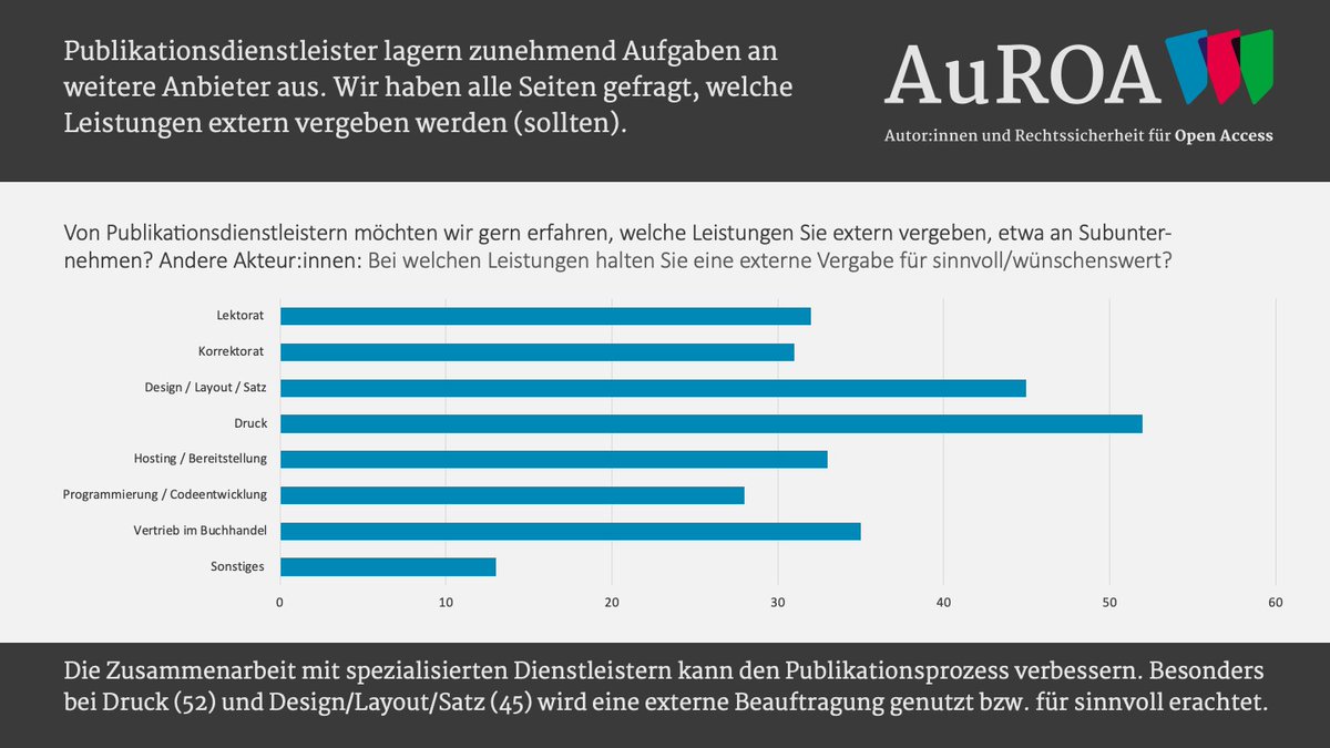 #AuROA-Befragung: Publikationsdienstleister lagern zunehmend Aufgaben an weitere Anbieter aus. Welche Leistungen extern vergeben oder als sinnvoll erachtet werden, haben wir erfragt.