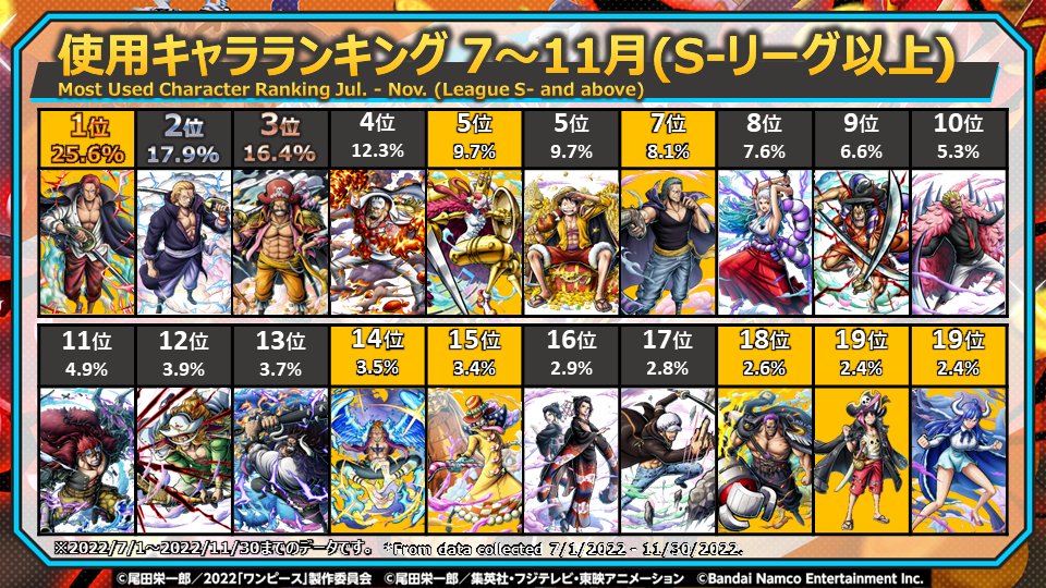 One Piece Bounty Rush: Tier List [2022]