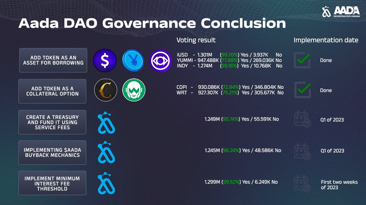 LenfiOfficial's tweet photo. 🗳 Latest voting is in the books, here is a conclusion

✅ Borrowing and collateral tokens already added
⏰ Treasury and buyback is planned for Q1 of 2023
📍 Minimum interest fee threshold is planned for first weeks of January

🔹Aada Finance links: https://t.co/3Q3urLEC1S https://t.co/zruDaUMctA