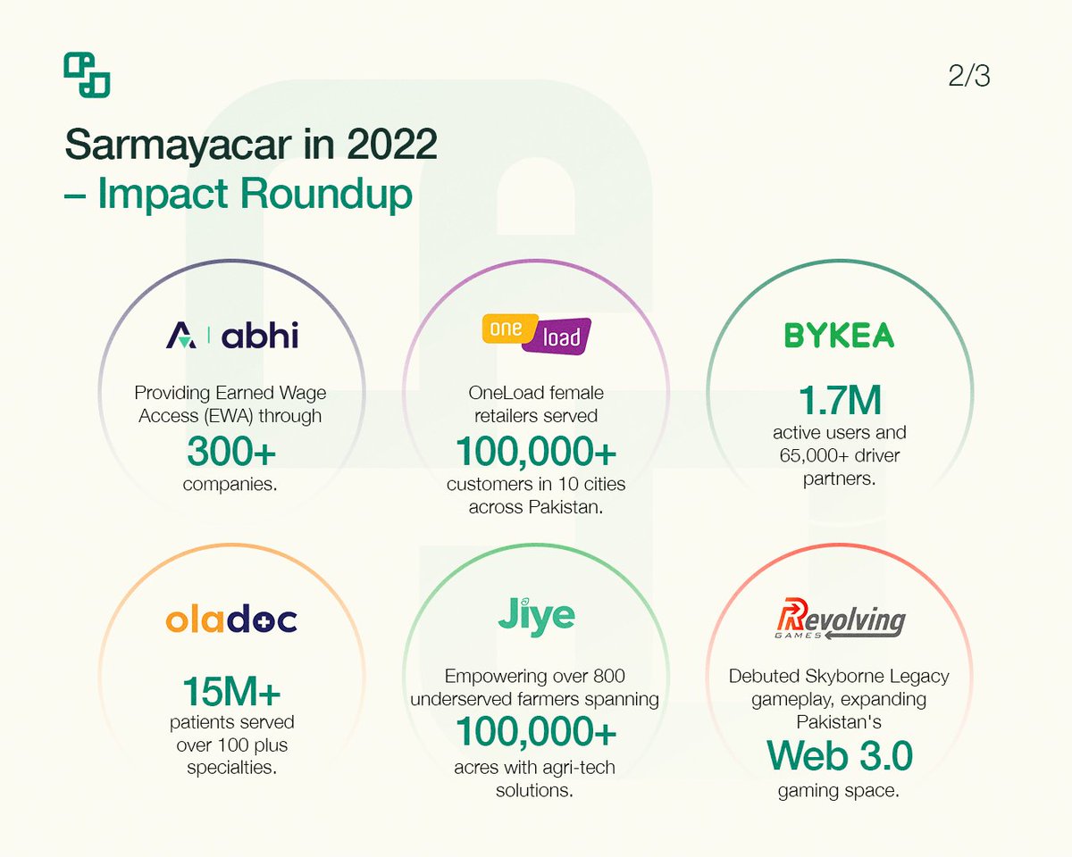 A year of impact! 2/3 

In 2022, our startups created immense social value for their customers, teams, and communities. From #financial services and #healthcare to #logistics and #retail, our companies displayed a broad range of positive social impact across sectors.
