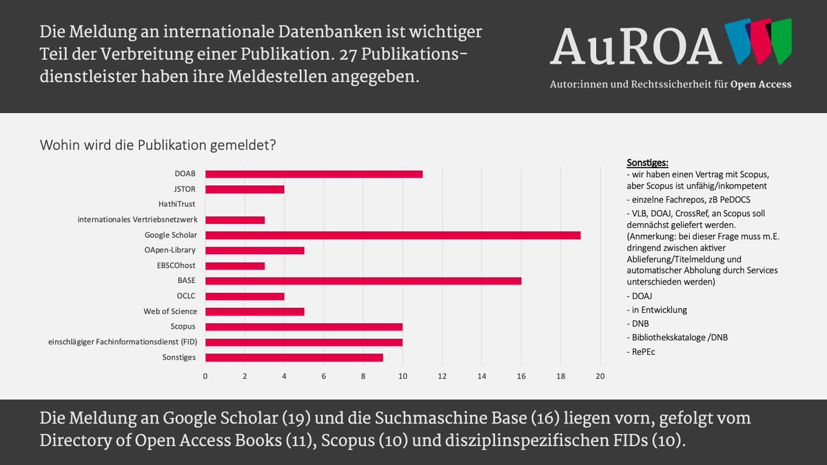 #AuROA-Befragung: Die Meldung an internationale Datenbanken ist wichtiger Teil der Verbreitung einer Publikation📚.