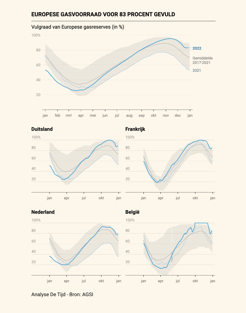 TijdGraphics's tweet photo. Dankzij een warme eindejaarsperiode en volgehouden besparingen slagen Europese lidstaten erin hun gasvoorraden uitzonderlijk vroeg en snel aan te vullen. Dat is nu al goed nieuws voor de winter van 2023-2024.

https://t.co/OK7KMDUVc0 https://t.co/lZnchK3uk1