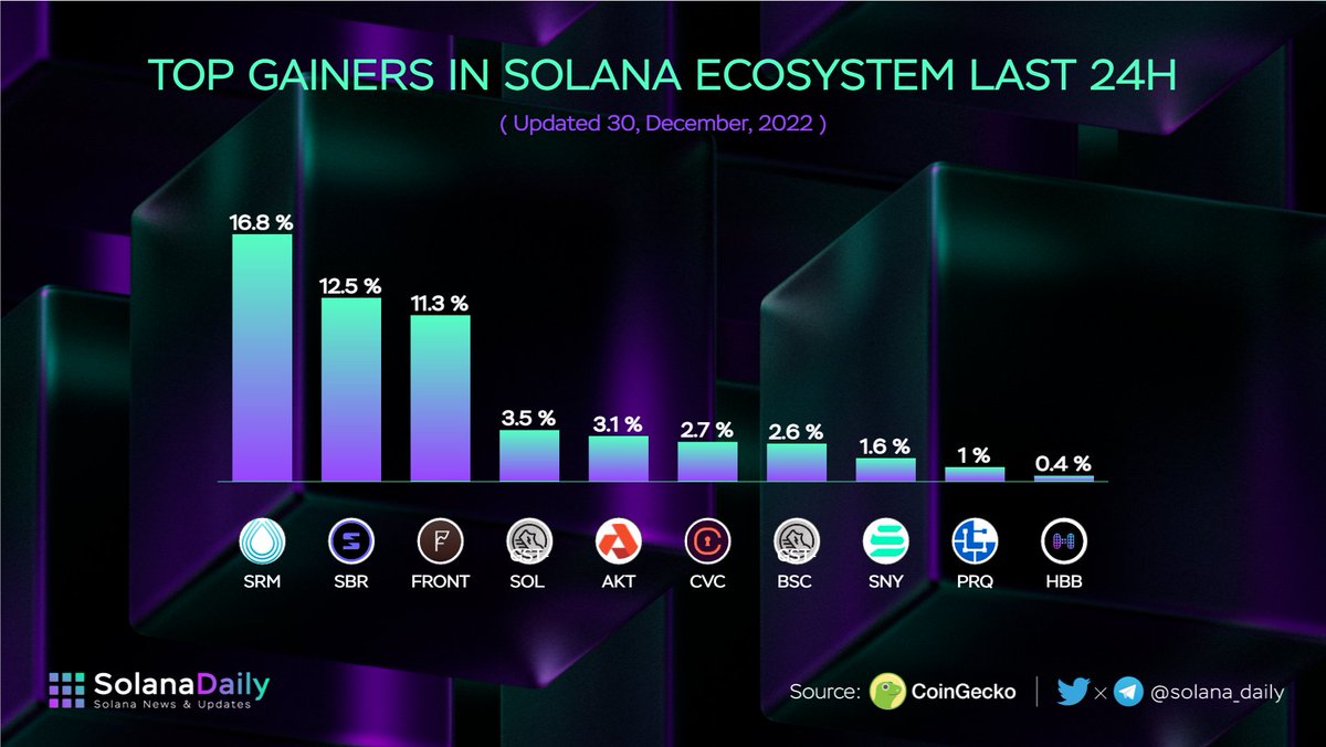 solana_daily's tweet image. Top Gainers in @Solana Ecosystem Last 24H 🚀🚀

$SRM @projectserum 
$SBR @Saber_HQ 
$FRONT @FrontierDotXYZ 
$GST-SOL @Stepnofficial 
$AKT @akashnet_ 
$CVC @civickey 
$GST-BSC @Stepnofficial 
$SNY @synthetify 
$PRQ @parsiq_net 
$HBB @hubbleprotocol 

#Solana $SOL