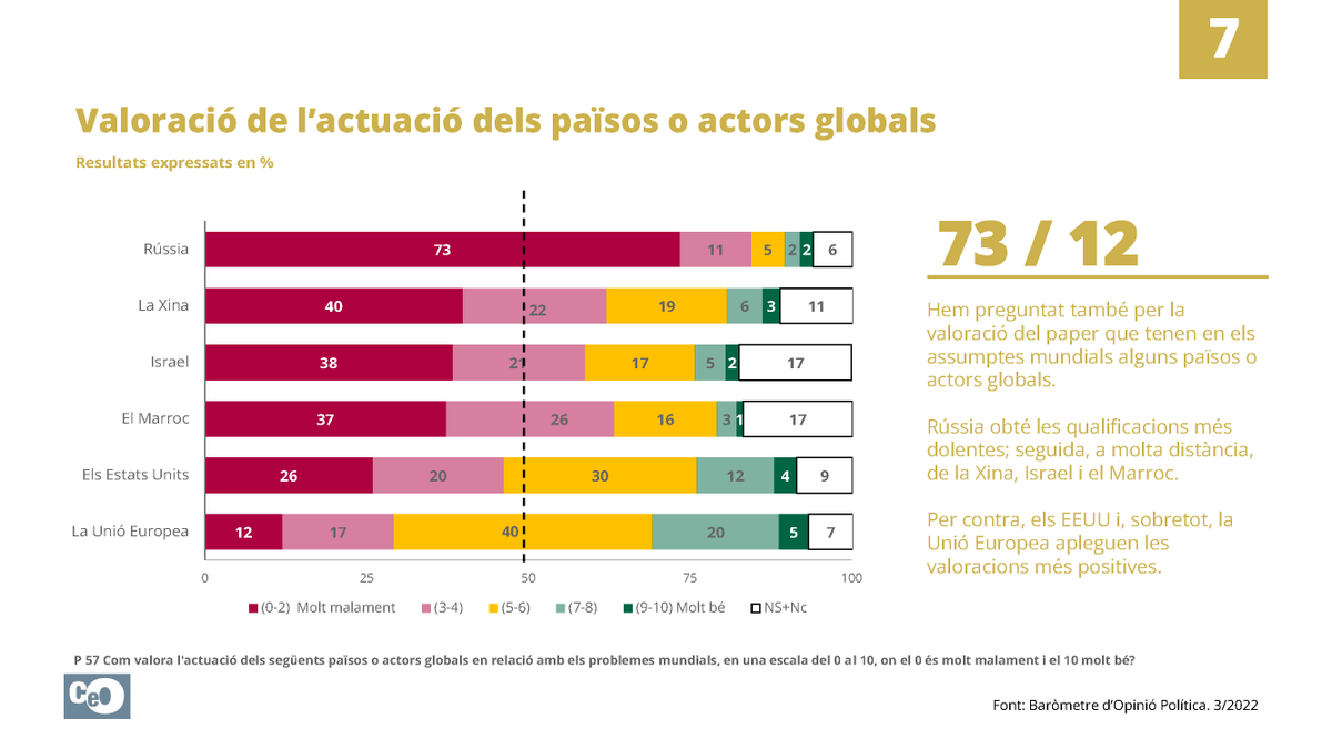 jordimunozm's tweet photo. Pel que fa a la política internacional, l'actor global que suscita valoracions més negatives entre la ciutadania catalana és Rússia. La UE és el més ben valorat. https://t.co/H5DyLXONCJ