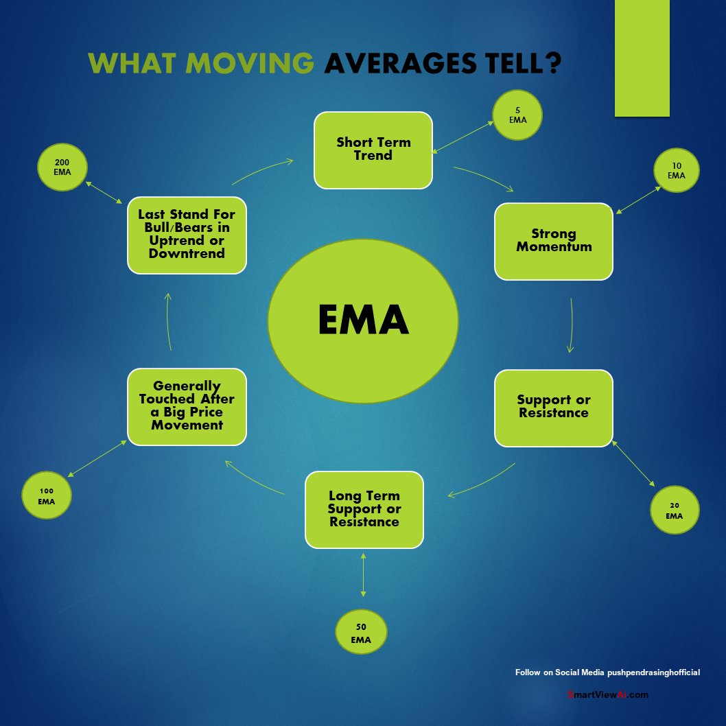 What moving averages tell?

#TradingView #stocktrading #StockMarketindia  #CryptoInvestor  #cryptotrading #cryptonewstoday  #cryptocurrency #cryptoeducation #technicalanalysis #technicalanalyst #technicaldiving #Bitcoin