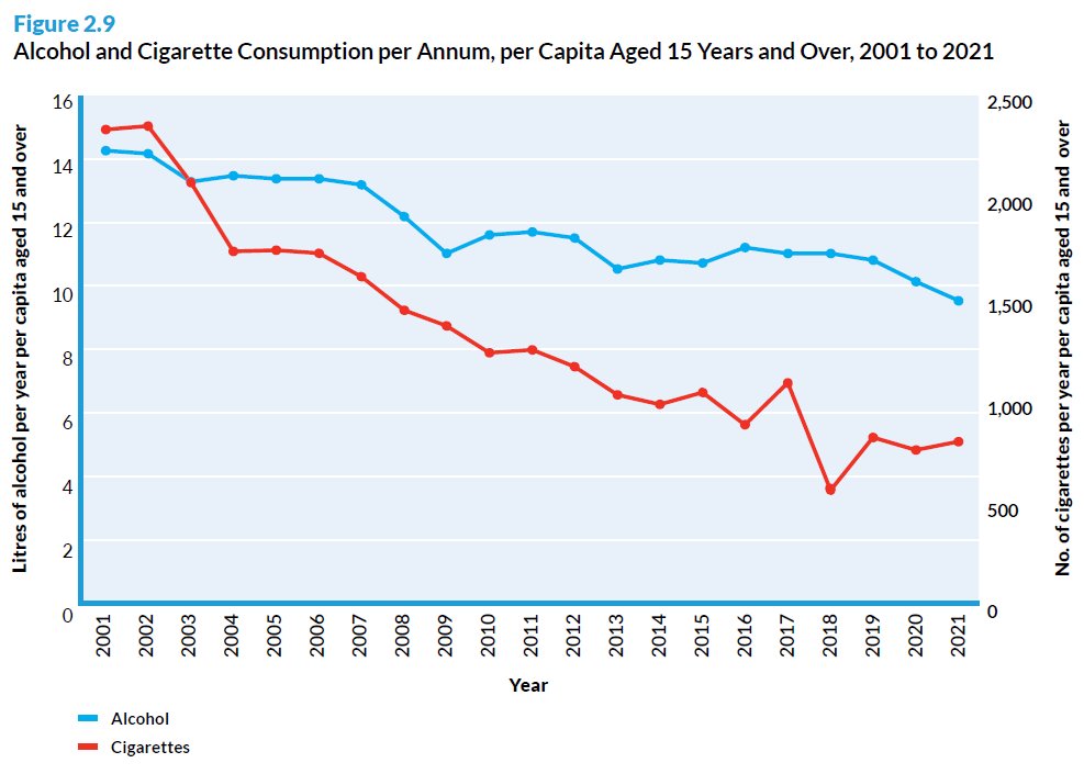 Alcohol and cigarette consumption in Ireland is declining and at the lowest level in decades. Alcohol consumption per person is at the lowest level in 35 years, and cigarette smoking is at the lowest level since records began in 1950. Great progress 🇮🇪. #NewYearsResolution?