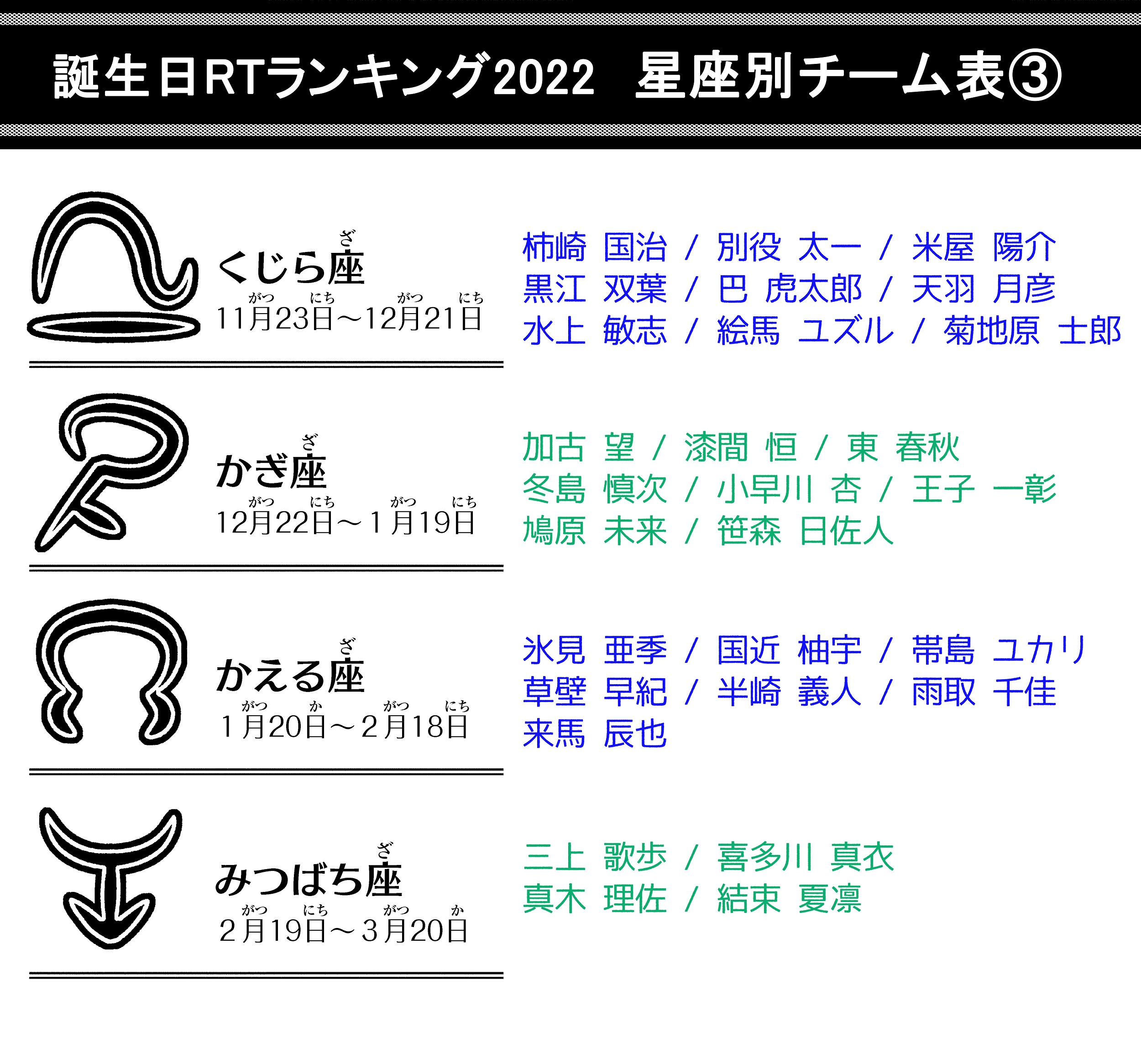 ワールドトリガー公式 誕生日rtランキング22 第2位はチーム うさぎ座 の皆さんです 個人別ベスト10入りの 三雲 ヒュース隊員2トップに加え 影浦 村上 那須隊員ら強力な点取り屋が多数 他のメンバーも安定した支持を集めて 見事第2位の座に