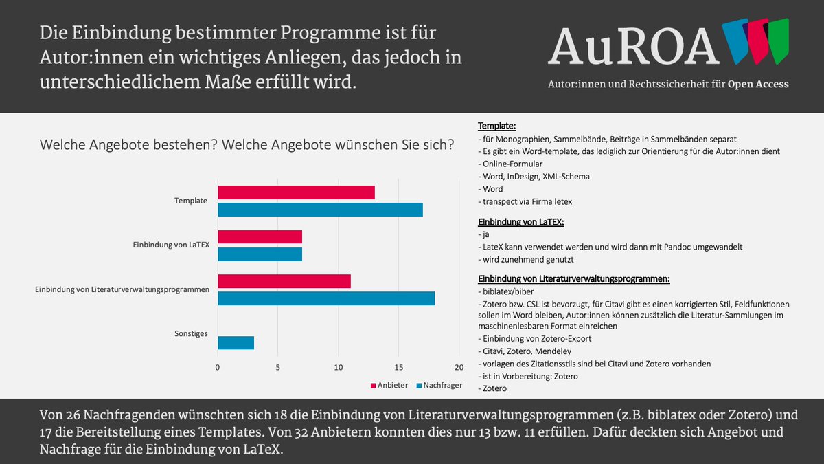 Auch im neuen Jahr geht es weiter mit unseren Highlights aus der #AuROA-Befragung: Die Einbindung bestimmter Programme ist für Autor:innen ein wichtiges Anliegen, das jedoch in unterschiedlichem Maße erfüllt wird.