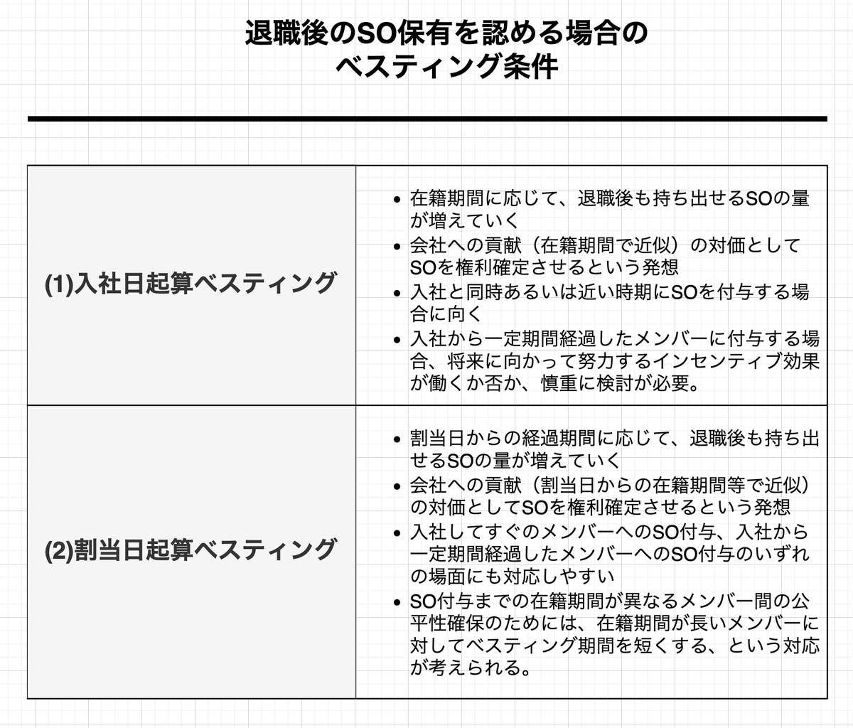 hrt_shi's tweet photo. スタートアップのSOのべスティング条件について、全体的な整理を試みたnoteを書きました。

取り得る条件それぞれの効果・留意点を整理しています
https://t.co/HwIEgFtRE8 https://t.co/ZsxEUhDjf6