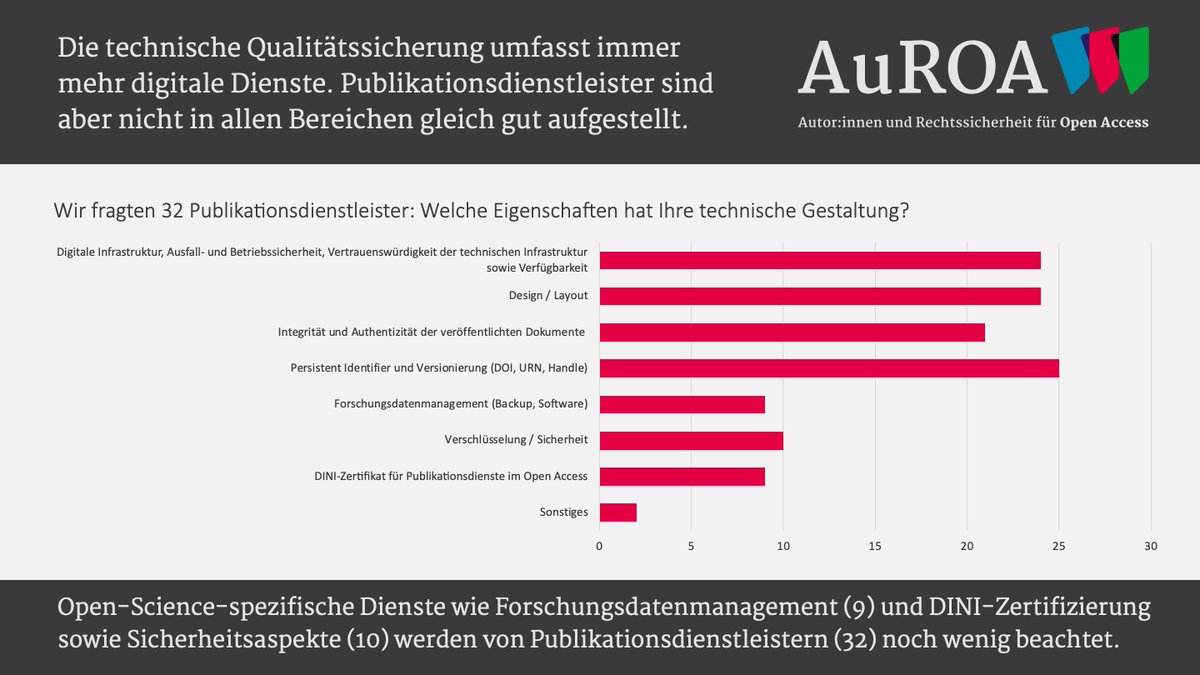 #AuROA-Befragung: Wir fragten 32 Publikationsdienstleister nach den Eigenschaften ihrer technischen Gestaltung.