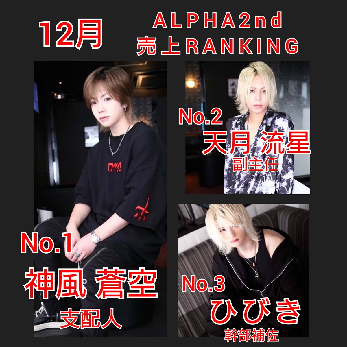 since2021alpha's tweet photo. 12/29
12月度もご来店ありがとうございました🙇

✨12月度RANKING「売上」✨

👑No.1「神風蒼空」支配人👑

No.2「天月流星」副主任
No.3「ひびき」幹部補佐

#恋するパラダイス
#ALPHA中毒 #ALPHANIGHT
#金沢ホスト #金沢 #片町
#札幌ホスト #札幌 #すすきの
#歌舞伎町 #ミナミ
#alpha #O2 #O2Plus https://t.co/d5QKJCx3Tt