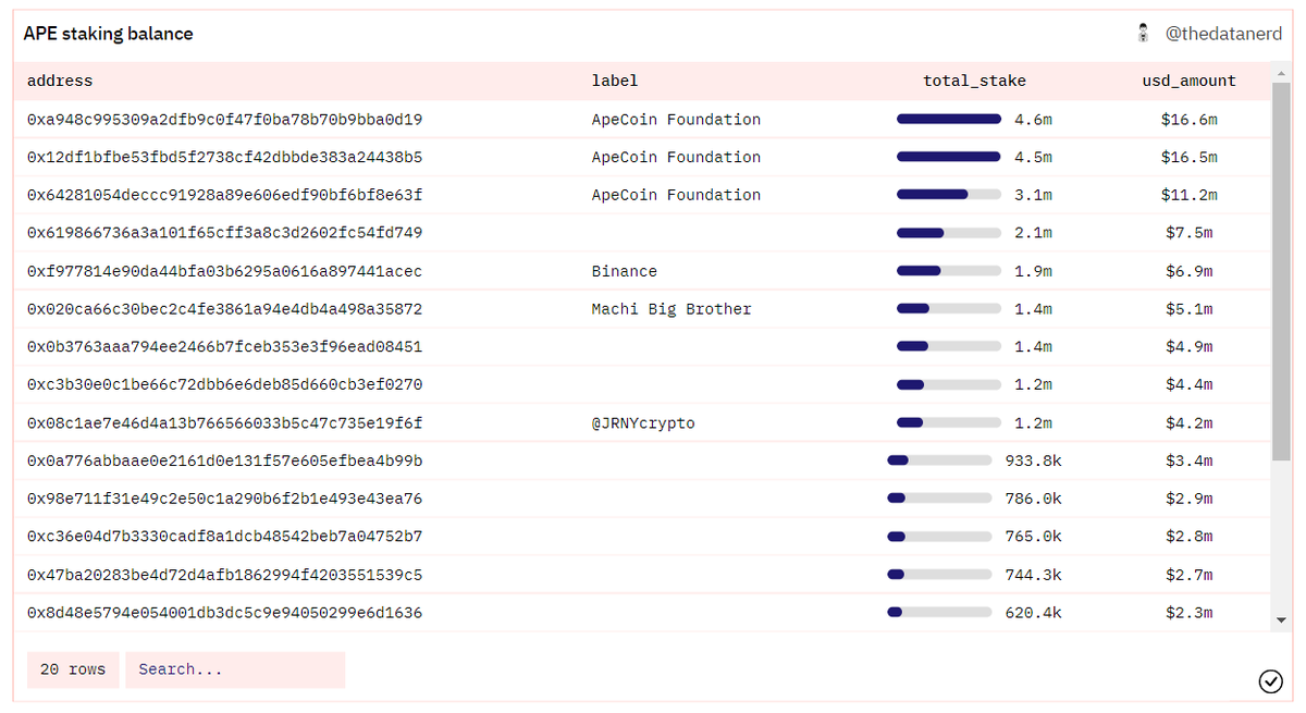 2 hours ago, the fourth largest $APE staker, sent 600K ($2,1M) to <a href="/binance/">Binance</a>.

This is partly the reward from staking, which it accumulated since Dec 15th, at a total of 240K $APE ($850K)

The rest is withdrawal from the pool.

It still has 2.1M $APE ($7,5M).
