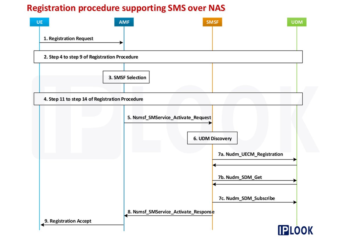 IPLOOK_Networks's tweet photo. 🔎Please check the steps of [Registration procedure supporting SMS over NAS].

⏮️Review the previous post [5G Initial Registration] :https://t.co/e9P5aSGbig

#IPLOOK #Registration #5GC #SMS #shortmessageservice #telecom #telecommunications https://t.co/YRVciDUqrS