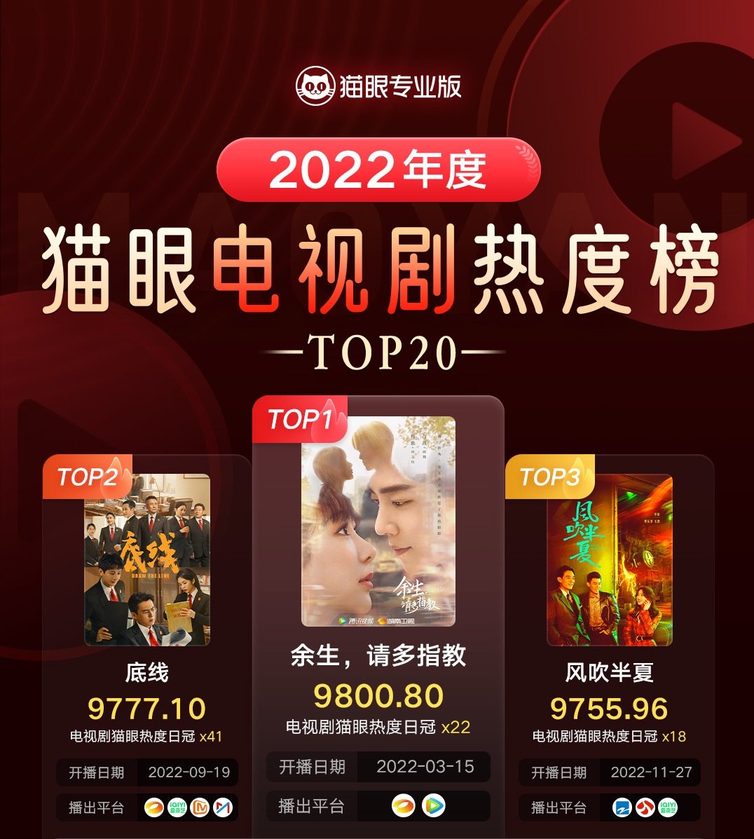 liyingmelon's tweet photo. 2022 Maoyan TV Drama Popularity ANNUAL LIST! TOP20
๐
๏ธChampion of the year #YangZi #XiaoZhan #Theoathoflove 9800
๐ฅRunner-up #ChengYi #Drawline 9777
๐ฅThird runner #ZhaoLiying #Wildbloom 9755
4๏ธโฃ #GloryOfSpecialForces 9726 #YangYang
5๏ธโฃ #TheStoryOfXingFu 9703 #ZhaoLiying https://t.co/b6YesoWrga