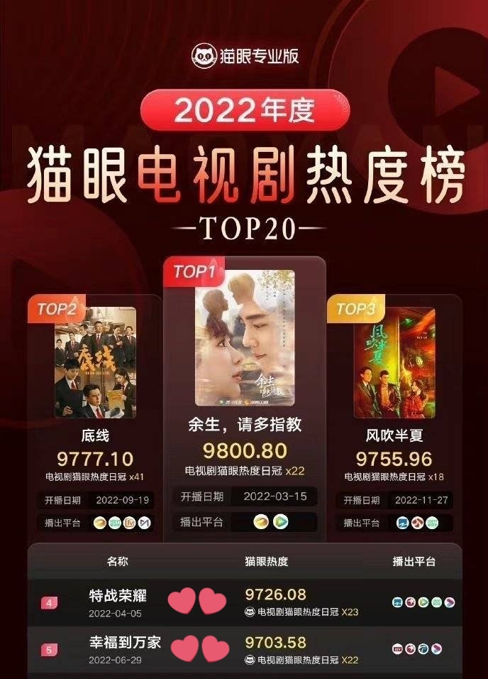 liyingmelon's tweet photo. 2022 Maoyan TV Drama Popularity ANNUAL LIST! TOP20
๐
๏ธChampion of the year #YangZi #XiaoZhan #Theoathoflove 9800
๐ฅRunner-up #ChengYi #Drawline 9777
๐ฅThird runner #ZhaoLiying #Wildbloom 9755
4๏ธโฃ #GloryOfSpecialForces 9726 #YangYang
5๏ธโฃ #TheStoryOfXingFu 9703 #ZhaoLiying https://t.co/b6YesoWrga