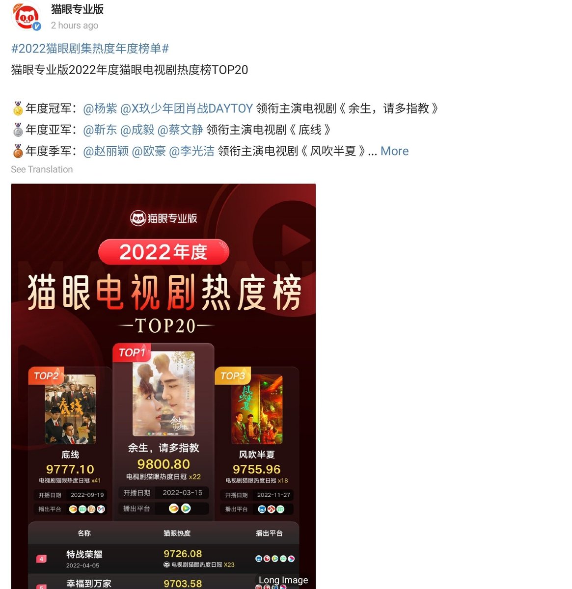 liyingmelon's tweet photo. 2022 Maoyan TV Drama Popularity ANNUAL LIST! TOP20
๐
๏ธChampion of the year #YangZi #XiaoZhan #Theoathoflove 9800
๐ฅRunner-up #ChengYi #Drawline 9777
๐ฅThird runner #ZhaoLiying #Wildbloom 9755
4๏ธโฃ #GloryOfSpecialForces 9726 #YangYang
5๏ธโฃ #TheStoryOfXingFu 9703 #ZhaoLiying https://t.co/b6YesoWrga