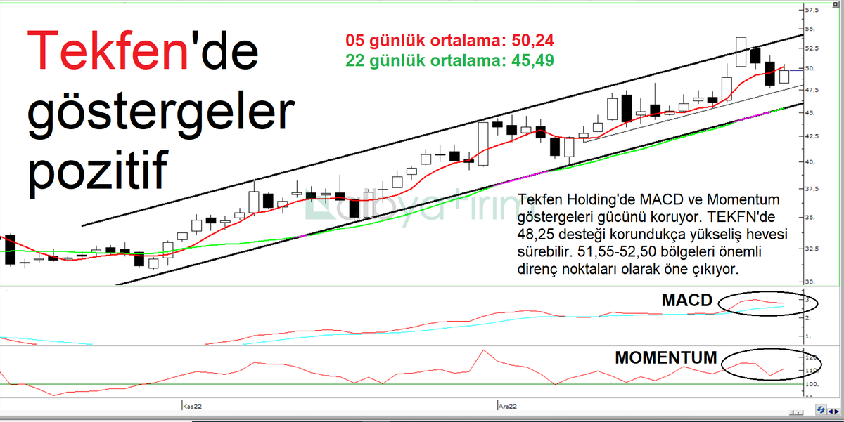 #TekfenHolding 'de MACD ve Momentum göstergeleri gücünü koruyor. #TEKFN 'de 48,25 desteği korundukça yükseliş hevesi sürebilir. 51,55-52,50 bölgeleri önemli direnç noktaları olarak öne çıkıyor.