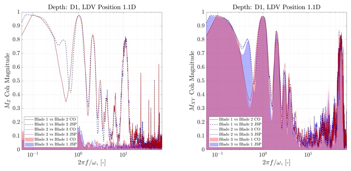 JMSE_MDPI's tweet photo. #RecommendedPaper 
#HighlyCitedPaper

A Phenomenological Study of Lab-Scale #TidalTurbine Loading under Combined Irregular Wave and Shear Flow Conditions https://t.co/Anw01Tr4rL #mdpijmse via @JMSE_MDPI @cardiffuni 

#tank_testing; #load_prediction; #wave_current_interaction https://t.co/EUkfiFzP48