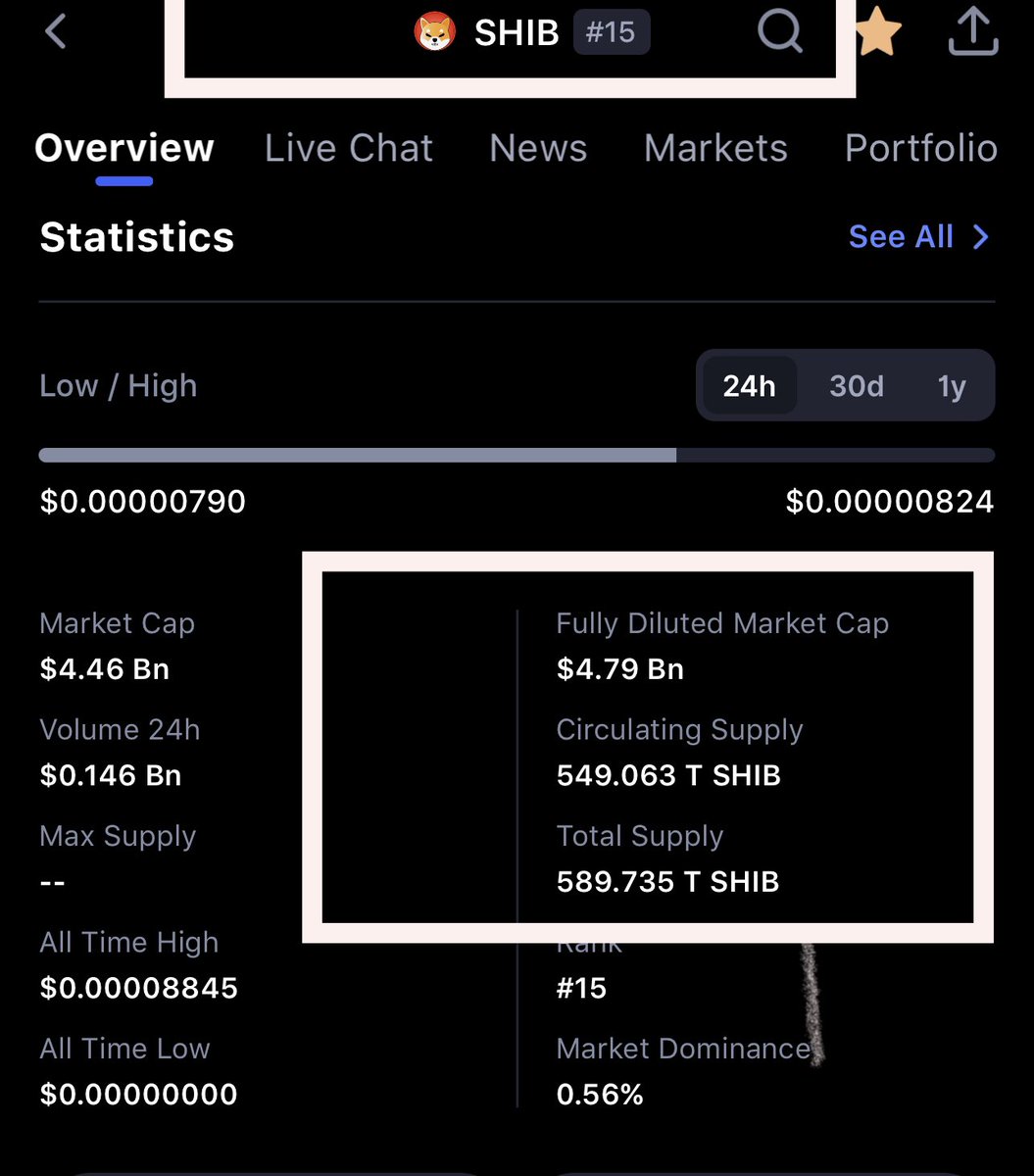 exenobro's tweet image. Comparing $RBIF to $SHIB 🤔 
$RBIF MC:$19.7M / TS:59,588T 
$SHIB MC:$4.7B / TS:549T

RoboInu has -238x LESS MC, but 108x MORE Tokens 

ShibaInu has +238x MORE MC, but -108x LESS tokens.

238-108= 130x potential for @RGI_info $RBIF RoboInu if it reaches the exposure of $SHIB