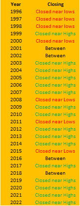 abadjate's tweet photo. Since '96, 7 of 27 Yrly Closings happened near lows - 4 of those happened betwn 1996-2000. Only 3 happened betwn 2008-22

15 of the last 20 Yrly Closings happened near the highs

Avg yrly range prior to 2011 was 55% (1996-2010). It has halved to 28% for the past 12 Yrs

#FunFacts https://t.co/Bln1rGbjG5
