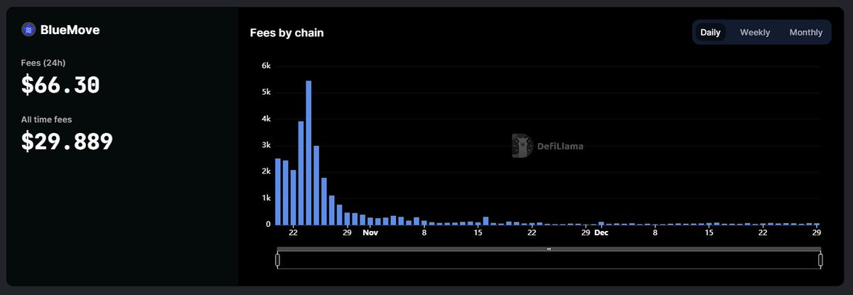 BlueMove (@bluemove_oa) on Twitter photo 🔥 #BlueMove is now available on <a href="/DefiLlama/">DefiLlama.com</a>
👉defillama.com/fees/bluemove
Missing figures will be updated shortly. 🔥 #BlueMove is now available on <a href="/DefiLlama/">DefiLlama.com</a>
👉defillama.com/fees/bluemove
Missing figures will be updated shortly.
