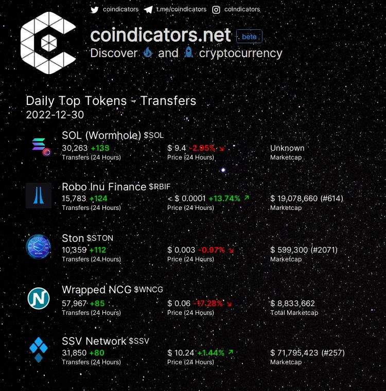 coindicators's tweet image. Daily Top 🔥 Tokens - Transfers  

🥇 $SOL +133 
🥈 $RBIF +124 
🥉 $STON +112 
🚀 $WNCG +85 
🚀 $SSV +80 

More on coindicators.net/#/source/token… 
#RBIF #WNCG #SOL #STON #SSV