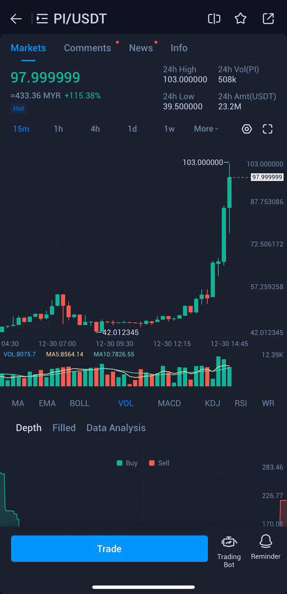 ibcig's tweet photo. The IOU version of #PiNetwork on @HuobiGlobal just reached all time high price $97, yup it’s crazy ! 

But please do note, it’s IOU trading which means #PiNetwork token is not exist,it’s just speculation price. TRADE AT YOUR OWN RISK ⚠️ 

@PiCoreTeam https://t.co/zk0dzHAsut