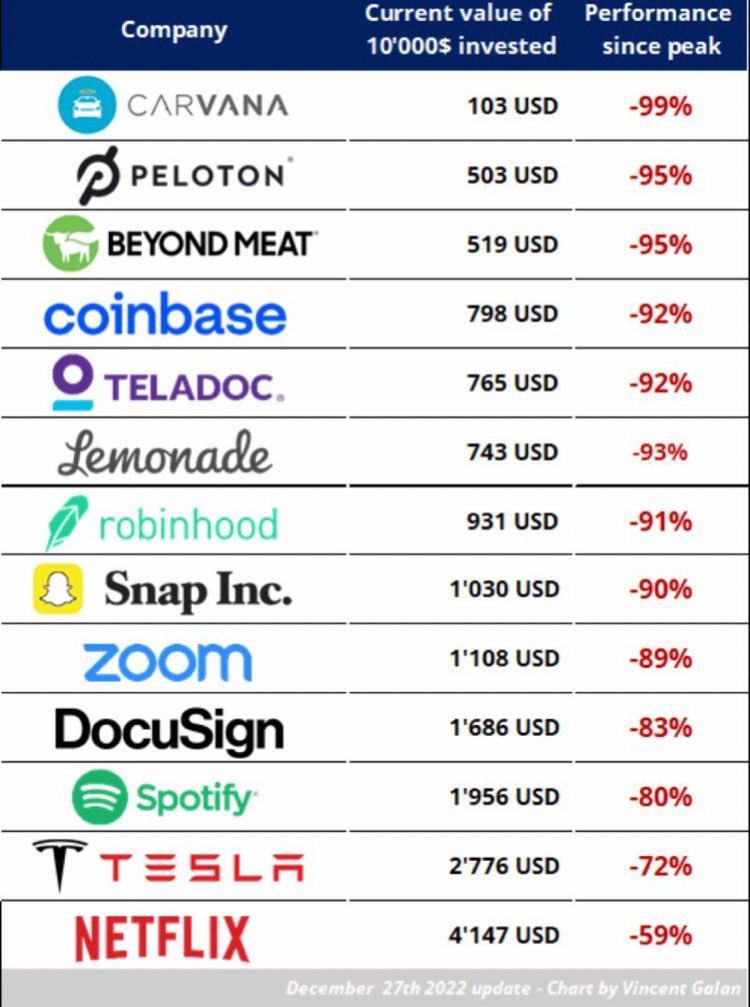 MIhaiDanielWeb3's tweet photo. 2022 poate fi considerat cel mai prost an, din punct de vedere economic, din 1932 pana in prezent. Companii cu rezonanta mondiala sunt in prag de colaps. Este un Bear Market global nu doar in crypto, poate fi 2023 un an mai rău? Ca și procente nu! https://t.co/xPhyOJcCmX